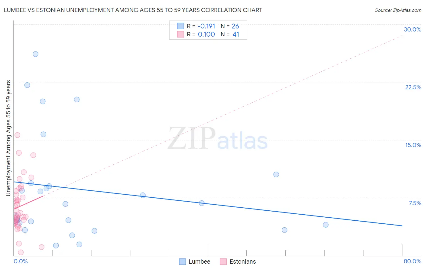 Lumbee vs Estonian Unemployment Among Ages 55 to 59 years