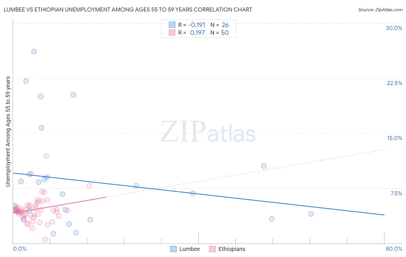 Lumbee vs Ethiopian Unemployment Among Ages 55 to 59 years