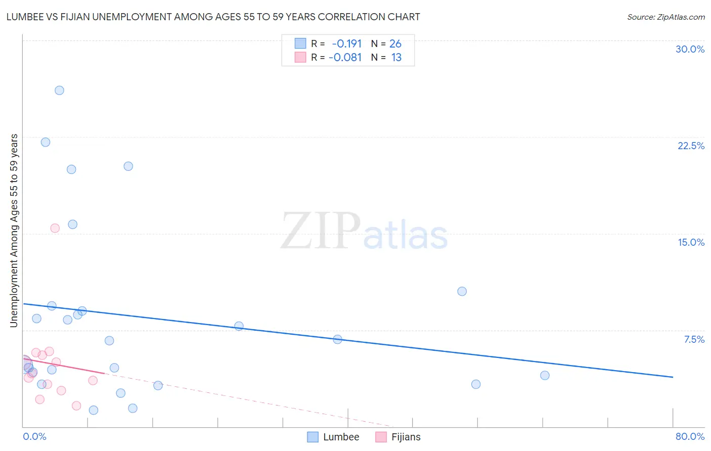 Lumbee vs Fijian Unemployment Among Ages 55 to 59 years