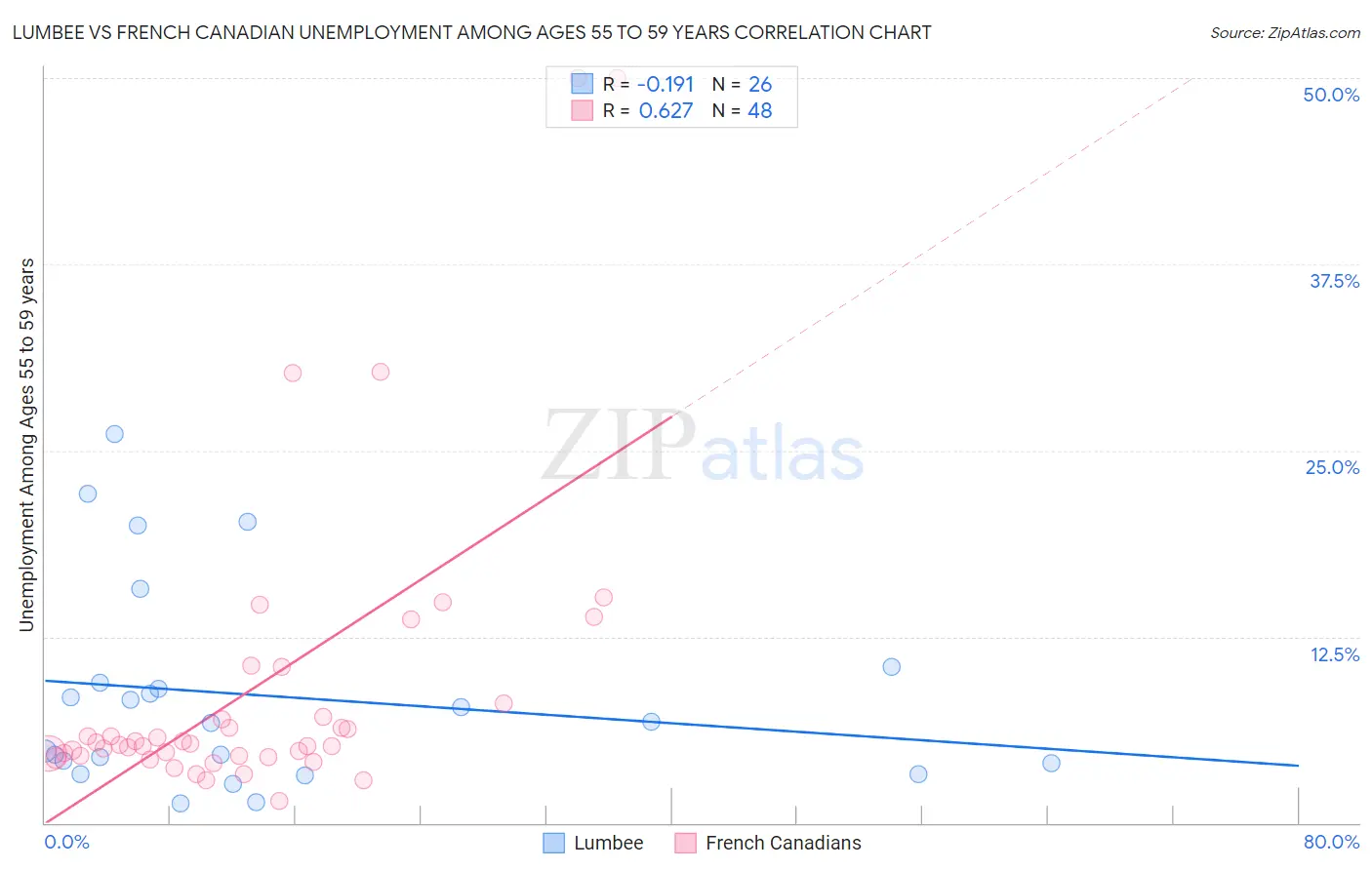 Lumbee vs French Canadian Unemployment Among Ages 55 to 59 years