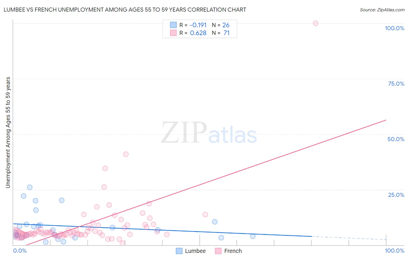 Lumbee vs French Unemployment Among Ages 55 to 59 years