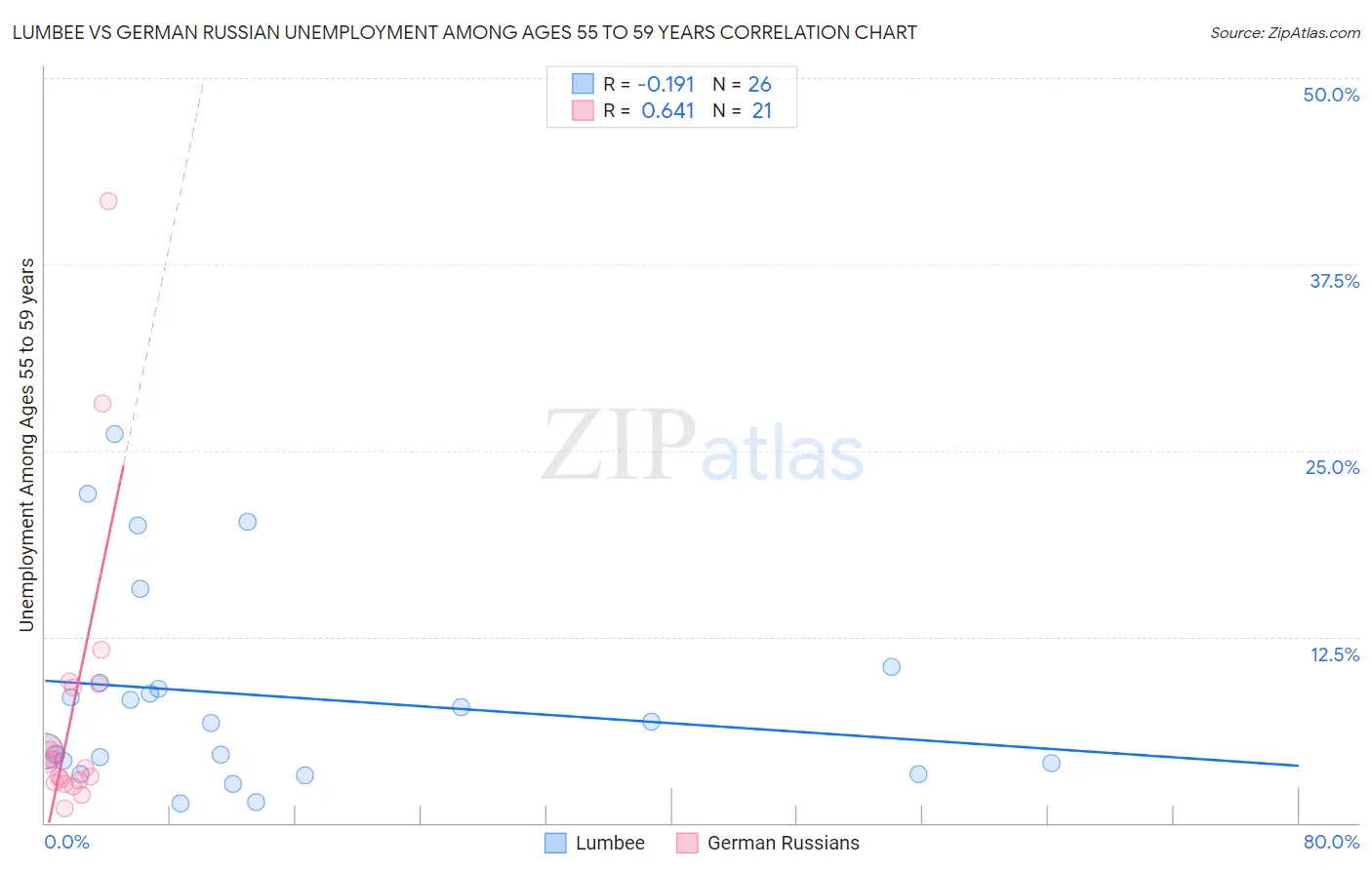 Lumbee vs German Russian Unemployment Among Ages 55 to 59 years