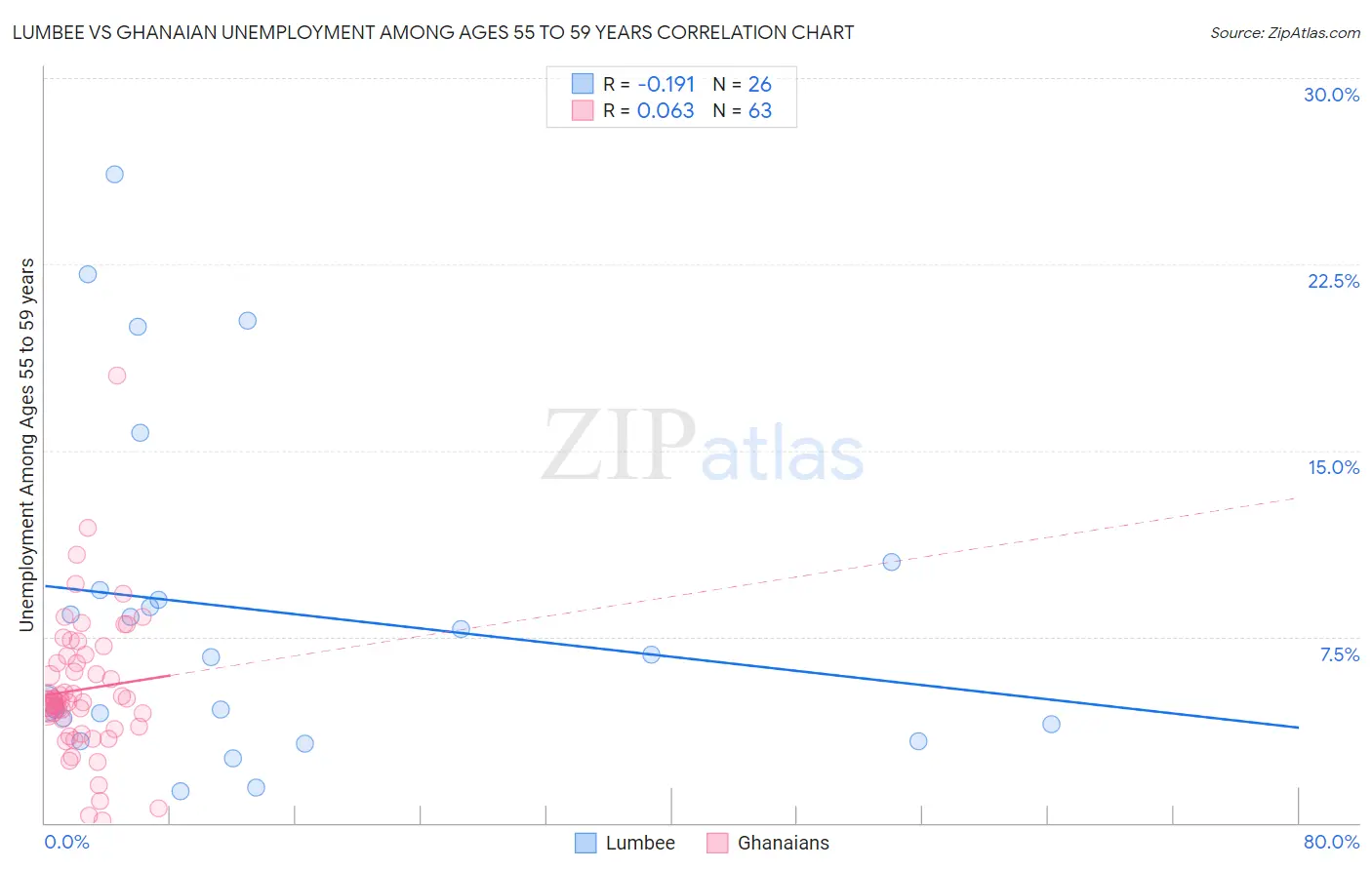 Lumbee vs Ghanaian Unemployment Among Ages 55 to 59 years