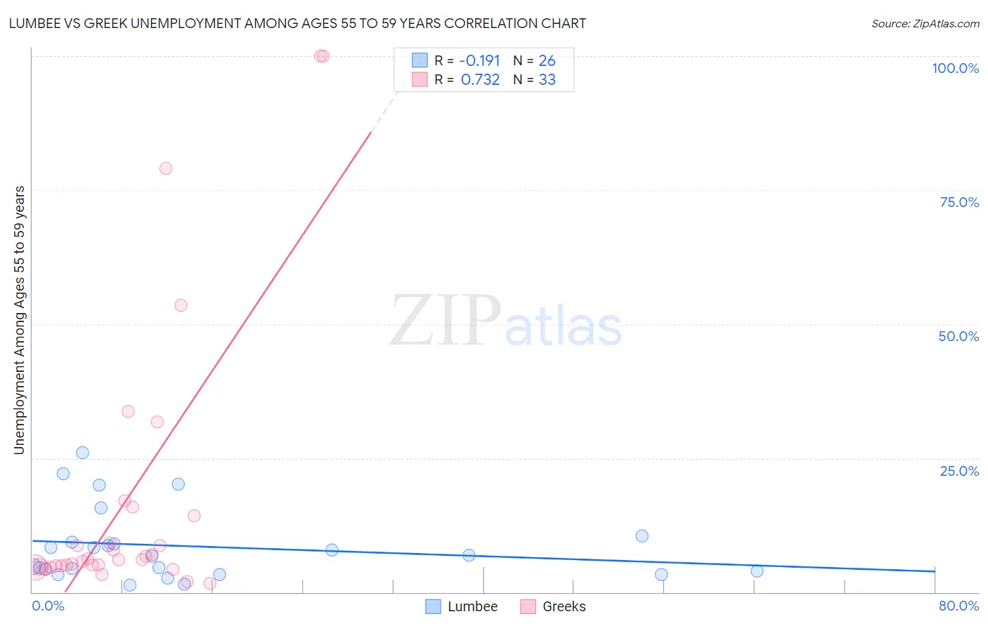 Lumbee vs Greek Unemployment Among Ages 55 to 59 years