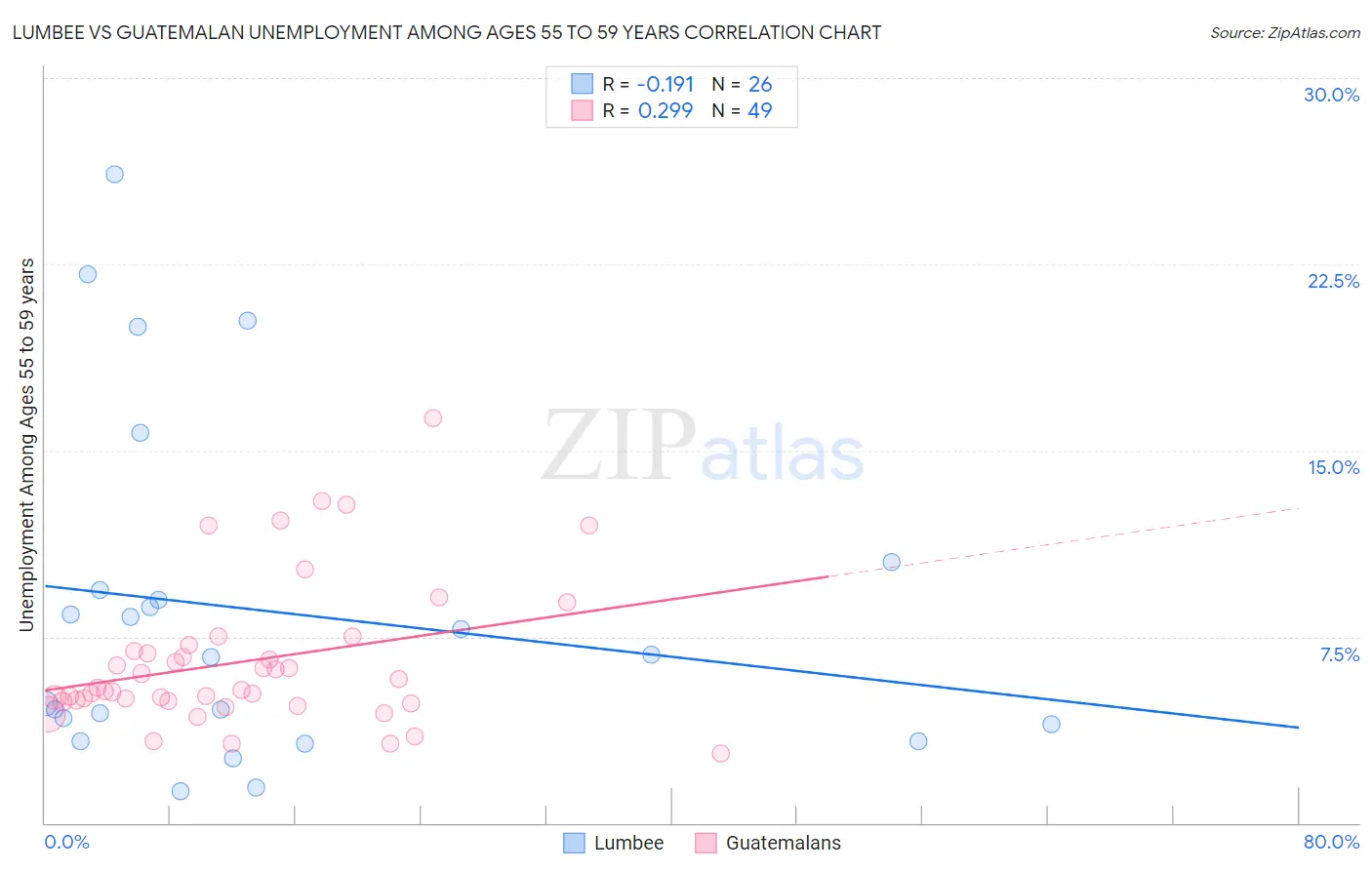 Lumbee vs Guatemalan Unemployment Among Ages 55 to 59 years