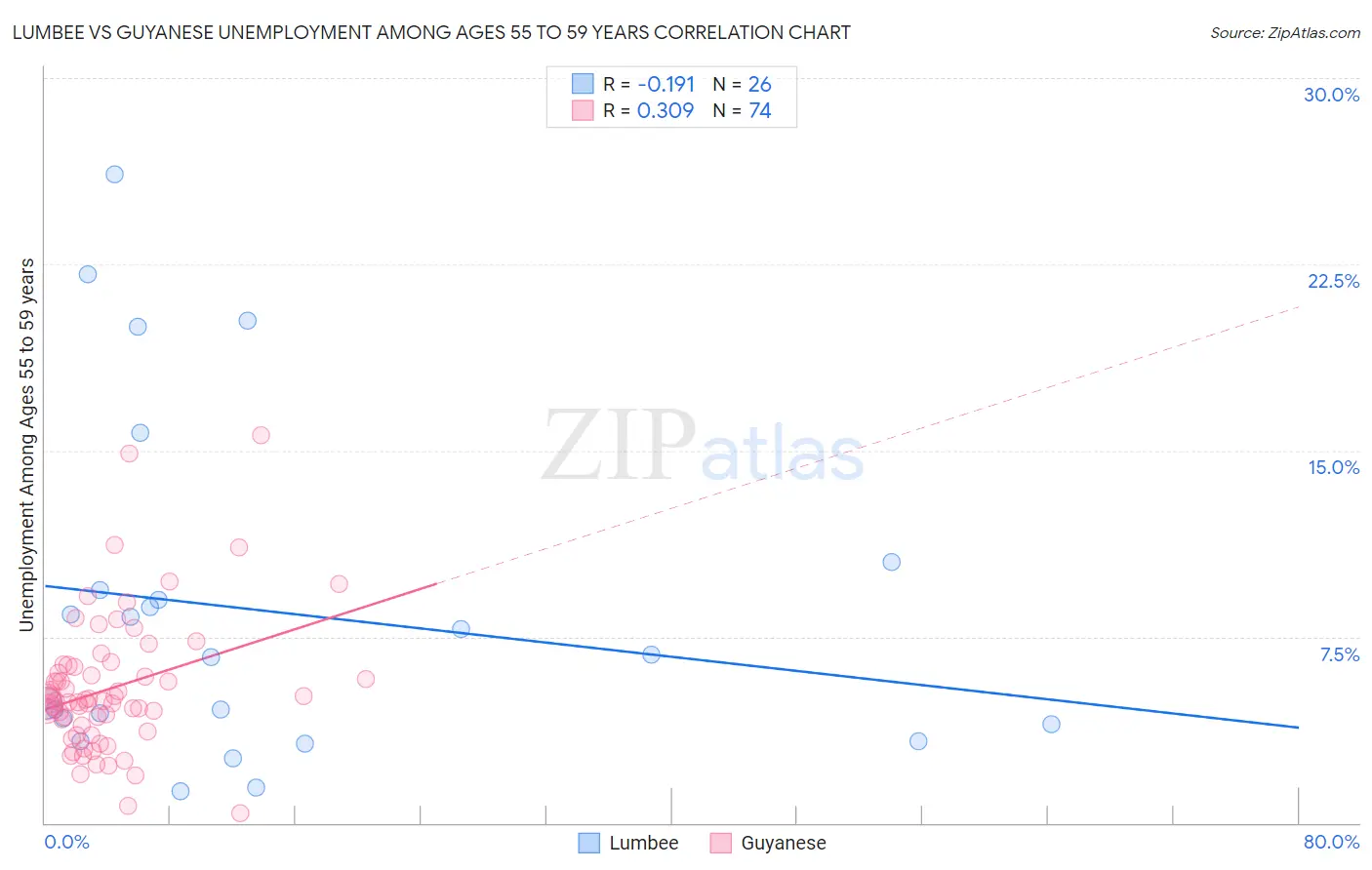 Lumbee vs Guyanese Unemployment Among Ages 55 to 59 years