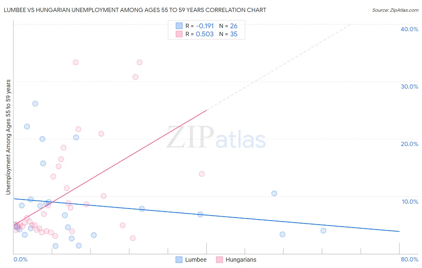 Lumbee vs Hungarian Unemployment Among Ages 55 to 59 years