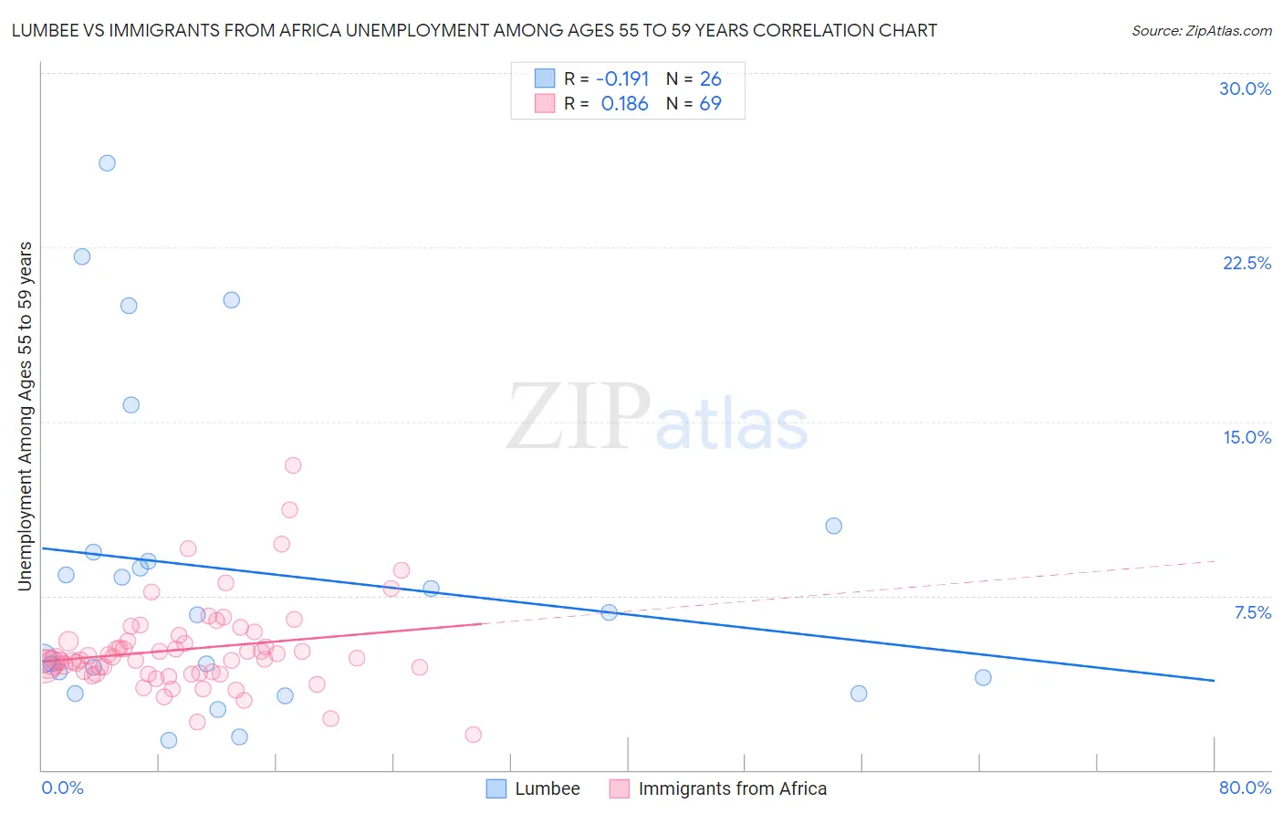 Lumbee vs Immigrants from Africa Unemployment Among Ages 55 to 59 years