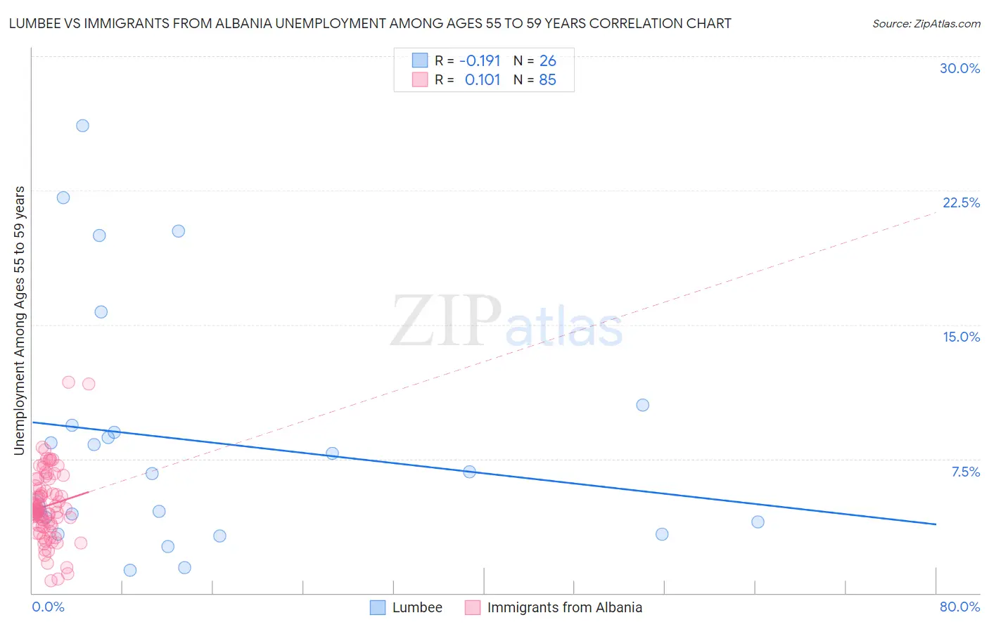 Lumbee vs Immigrants from Albania Unemployment Among Ages 55 to 59 years
