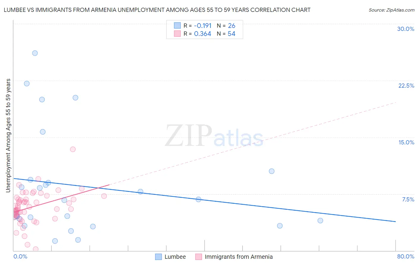 Lumbee vs Immigrants from Armenia Unemployment Among Ages 55 to 59 years