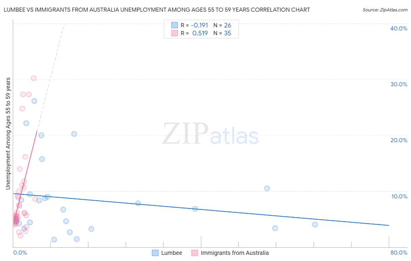 Lumbee vs Immigrants from Australia Unemployment Among Ages 55 to 59 years