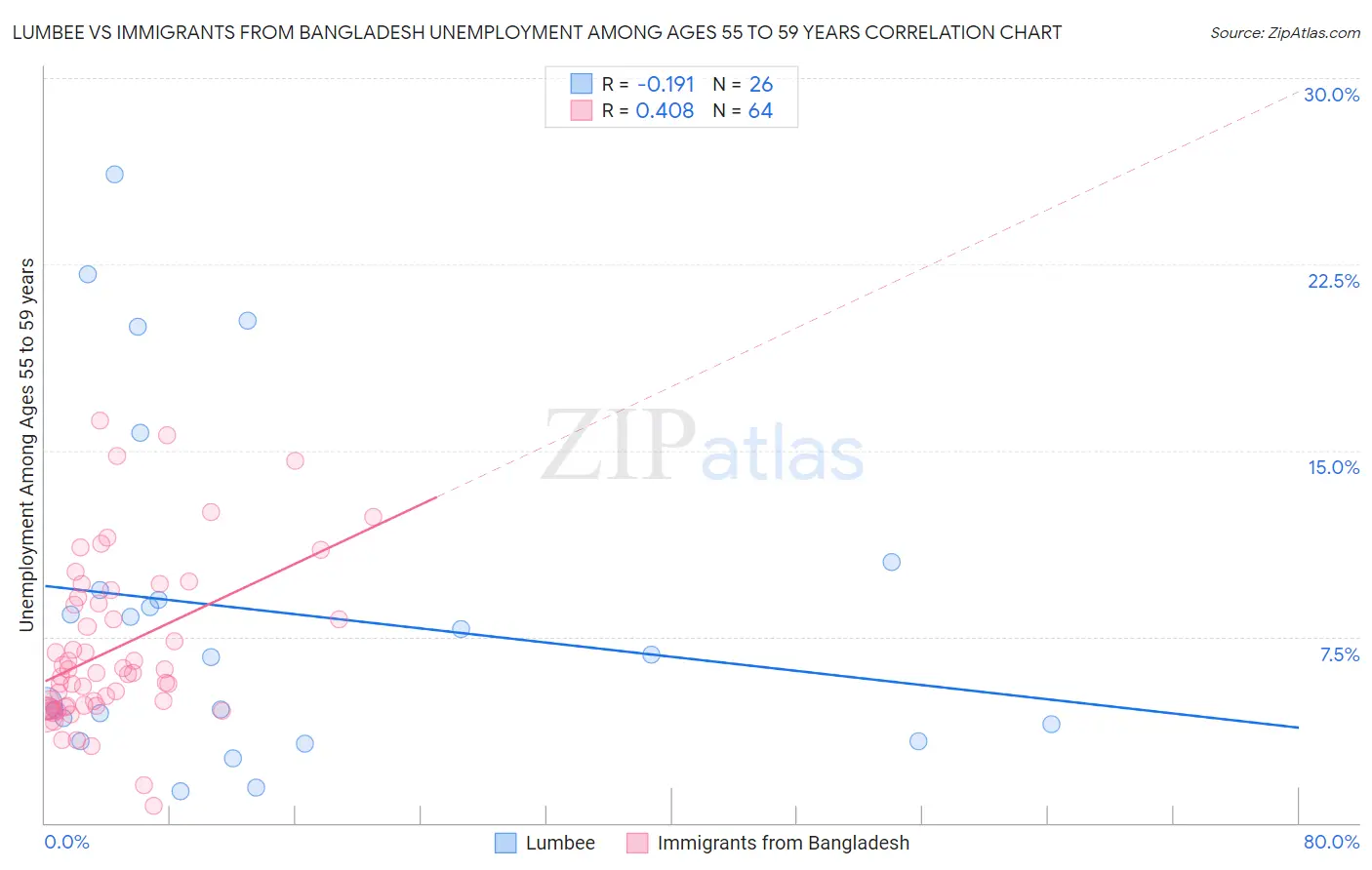 Lumbee vs Immigrants from Bangladesh Unemployment Among Ages 55 to 59 years