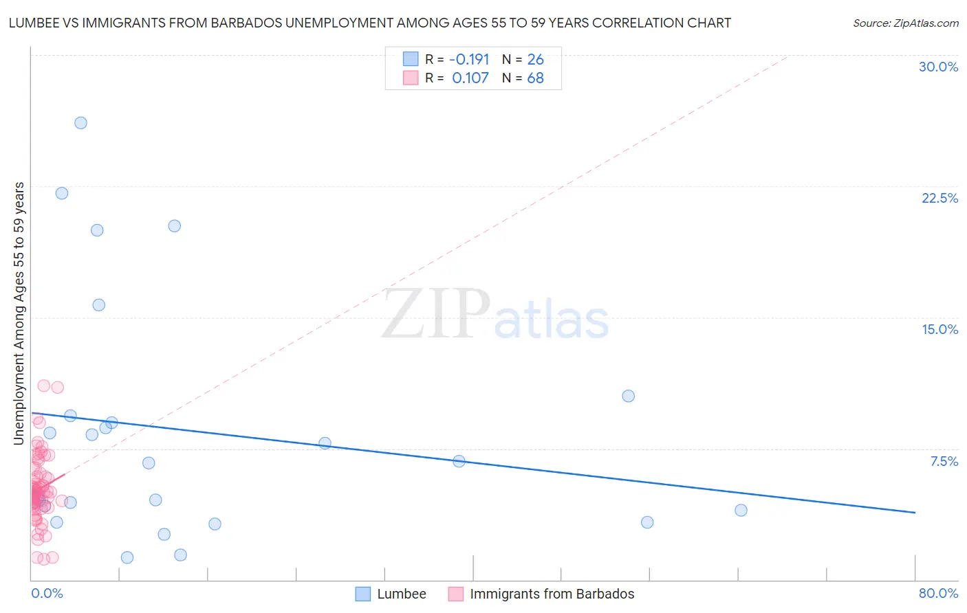 Lumbee vs Immigrants from Barbados Unemployment Among Ages 55 to 59 years