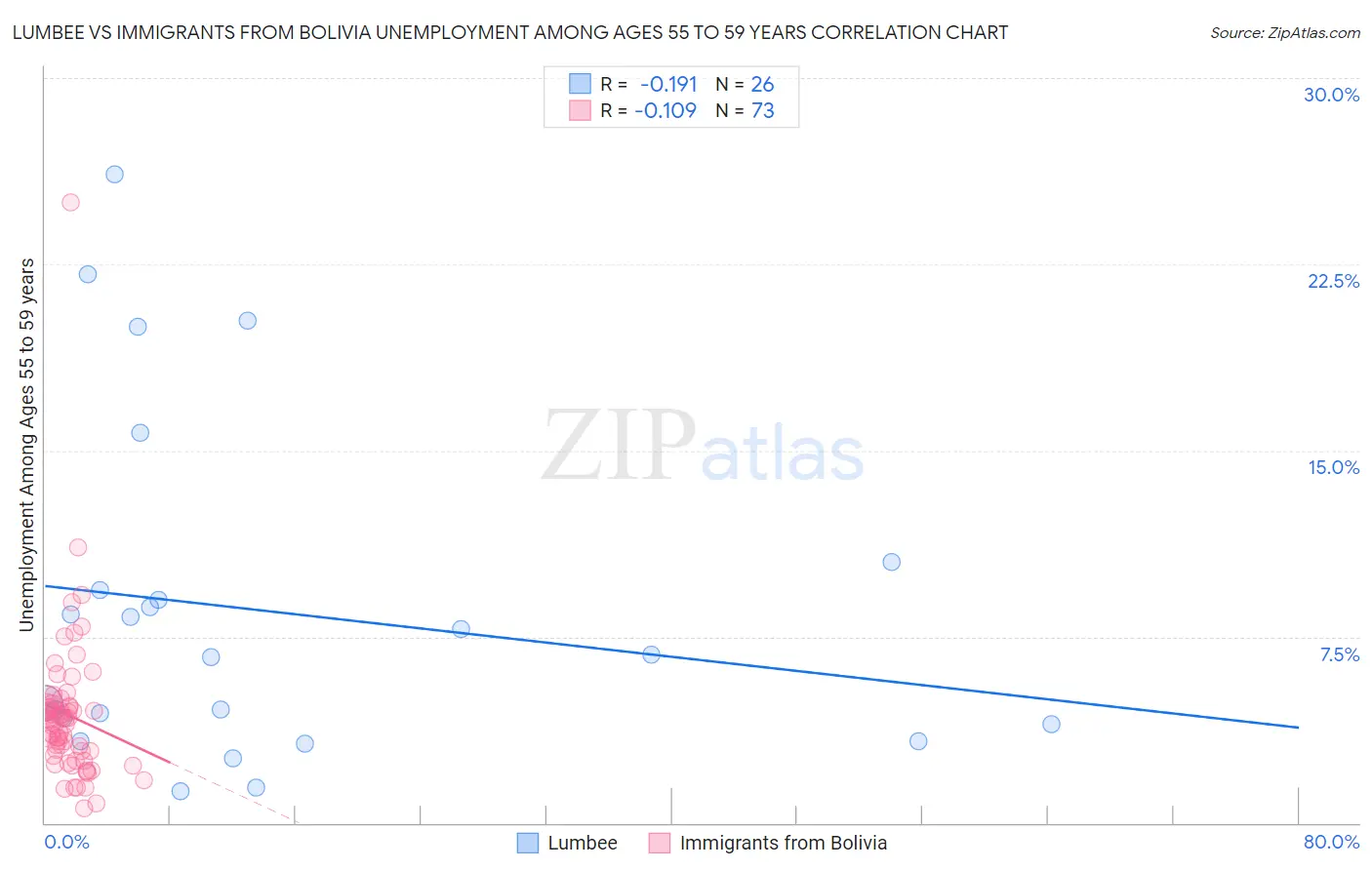 Lumbee vs Immigrants from Bolivia Unemployment Among Ages 55 to 59 years