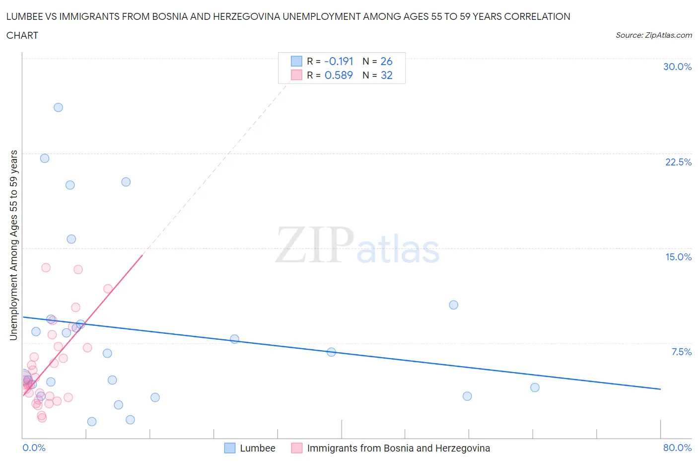 Lumbee vs Immigrants from Bosnia and Herzegovina Unemployment Among Ages 55 to 59 years