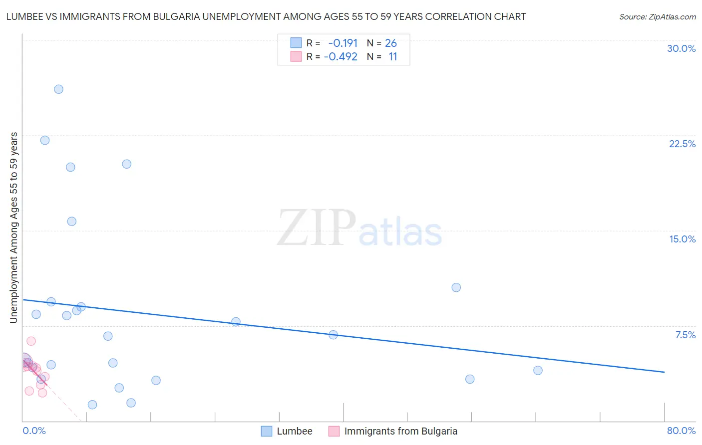 Lumbee vs Immigrants from Bulgaria Unemployment Among Ages 55 to 59 years