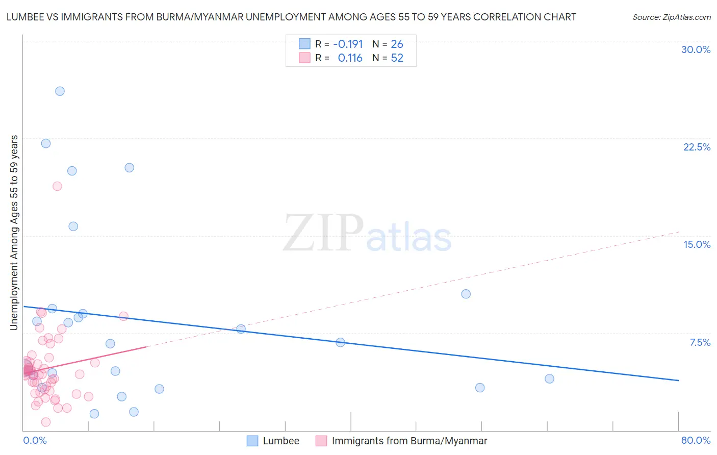 Lumbee vs Immigrants from Burma/Myanmar Unemployment Among Ages 55 to 59 years