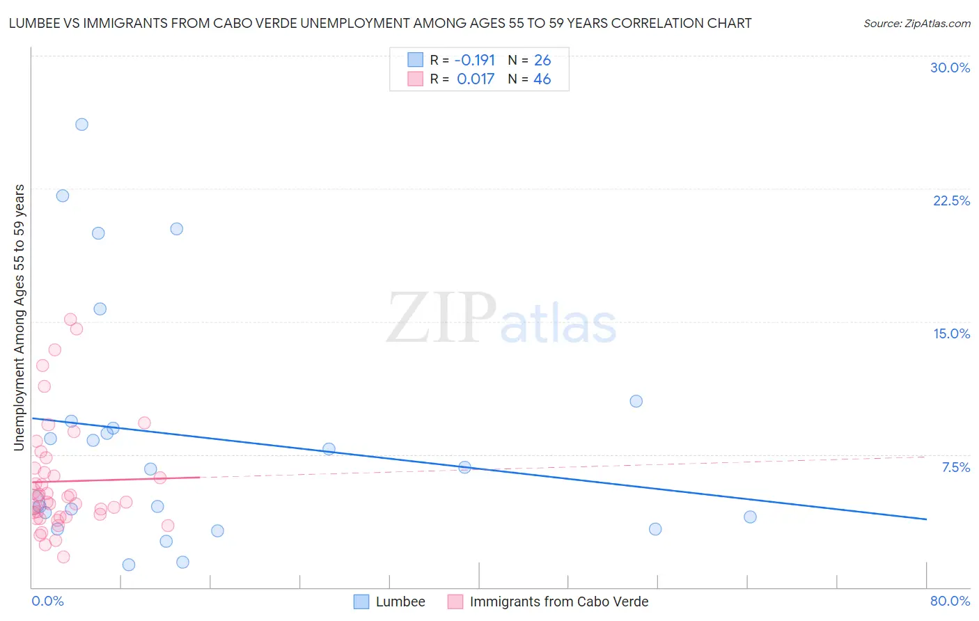 Lumbee vs Immigrants from Cabo Verde Unemployment Among Ages 55 to 59 years