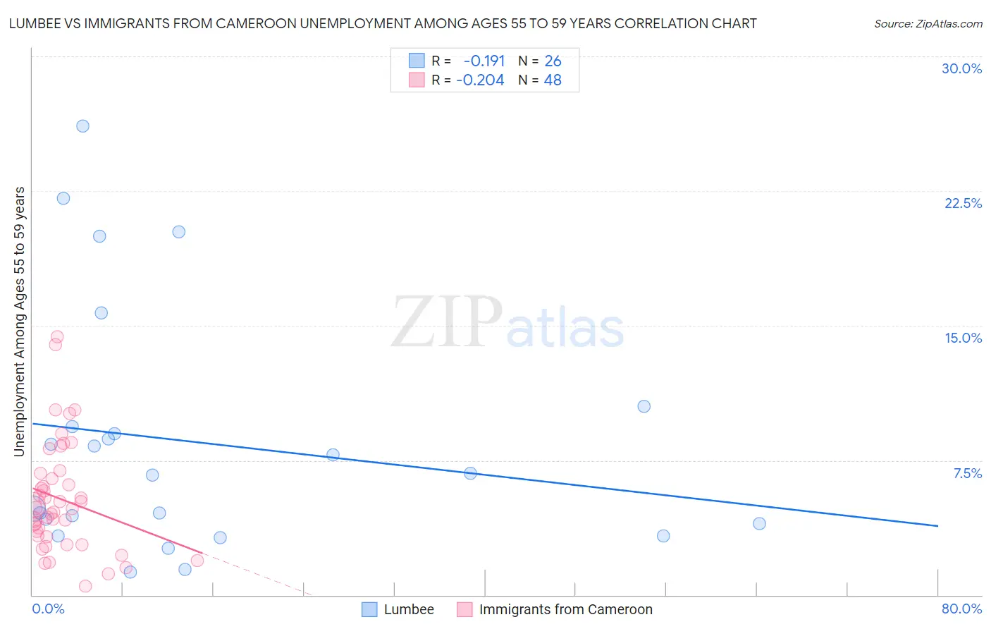 Lumbee vs Immigrants from Cameroon Unemployment Among Ages 55 to 59 years