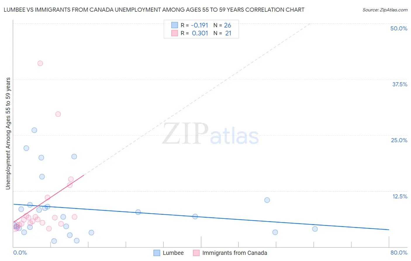 Lumbee vs Immigrants from Canada Unemployment Among Ages 55 to 59 years
