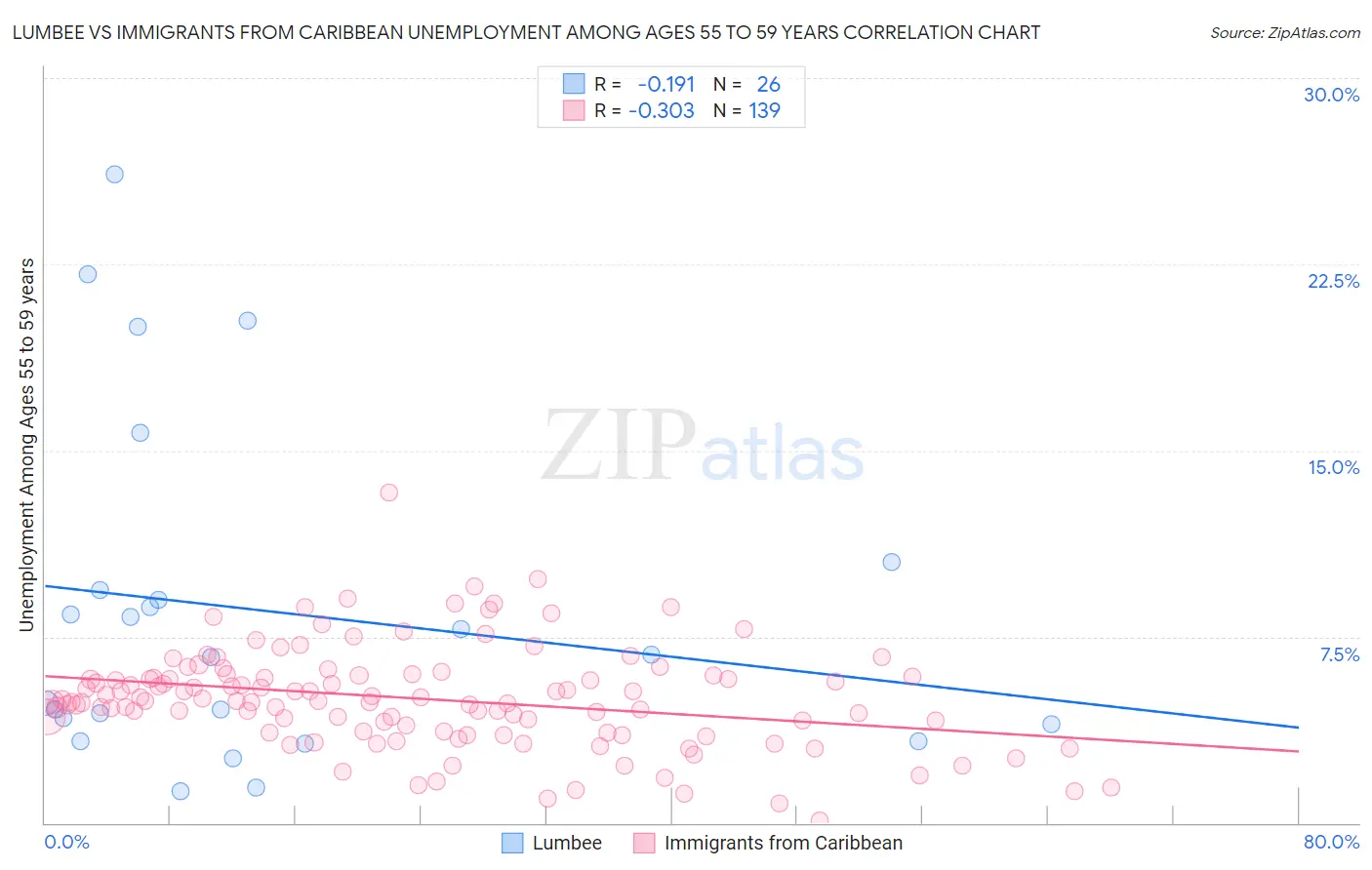 Lumbee vs Immigrants from Caribbean Unemployment Among Ages 55 to 59 years