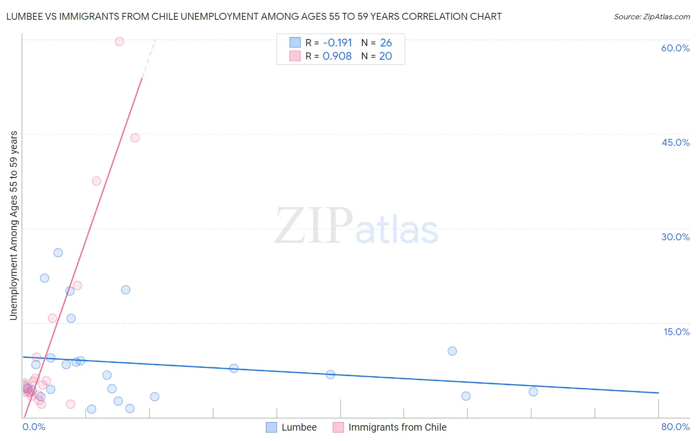 Lumbee vs Immigrants from Chile Unemployment Among Ages 55 to 59 years