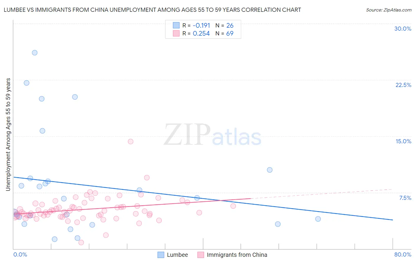 Lumbee vs Immigrants from China Unemployment Among Ages 55 to 59 years