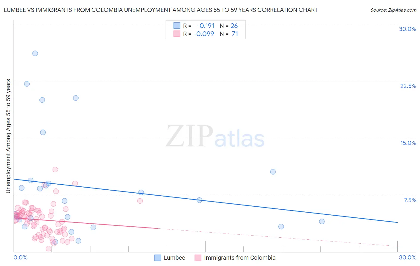 Lumbee vs Immigrants from Colombia Unemployment Among Ages 55 to 59 years