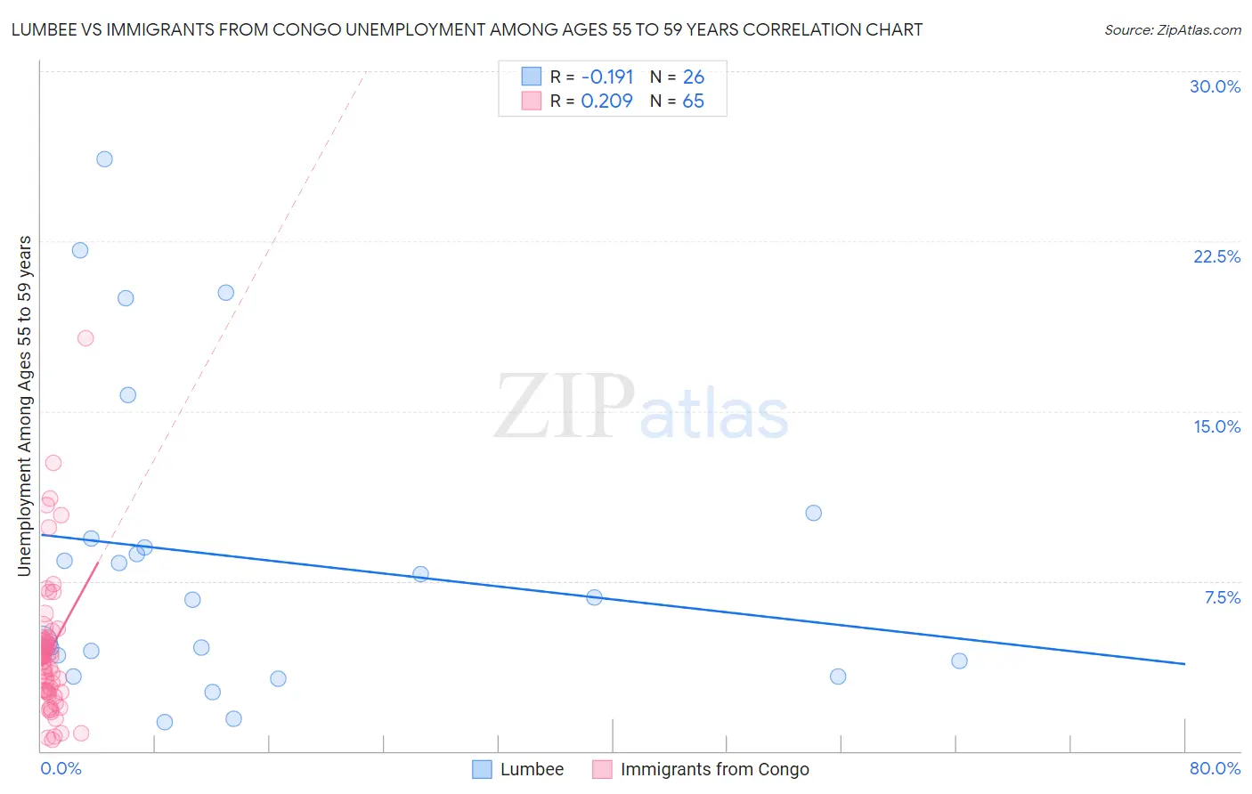 Lumbee vs Immigrants from Congo Unemployment Among Ages 55 to 59 years