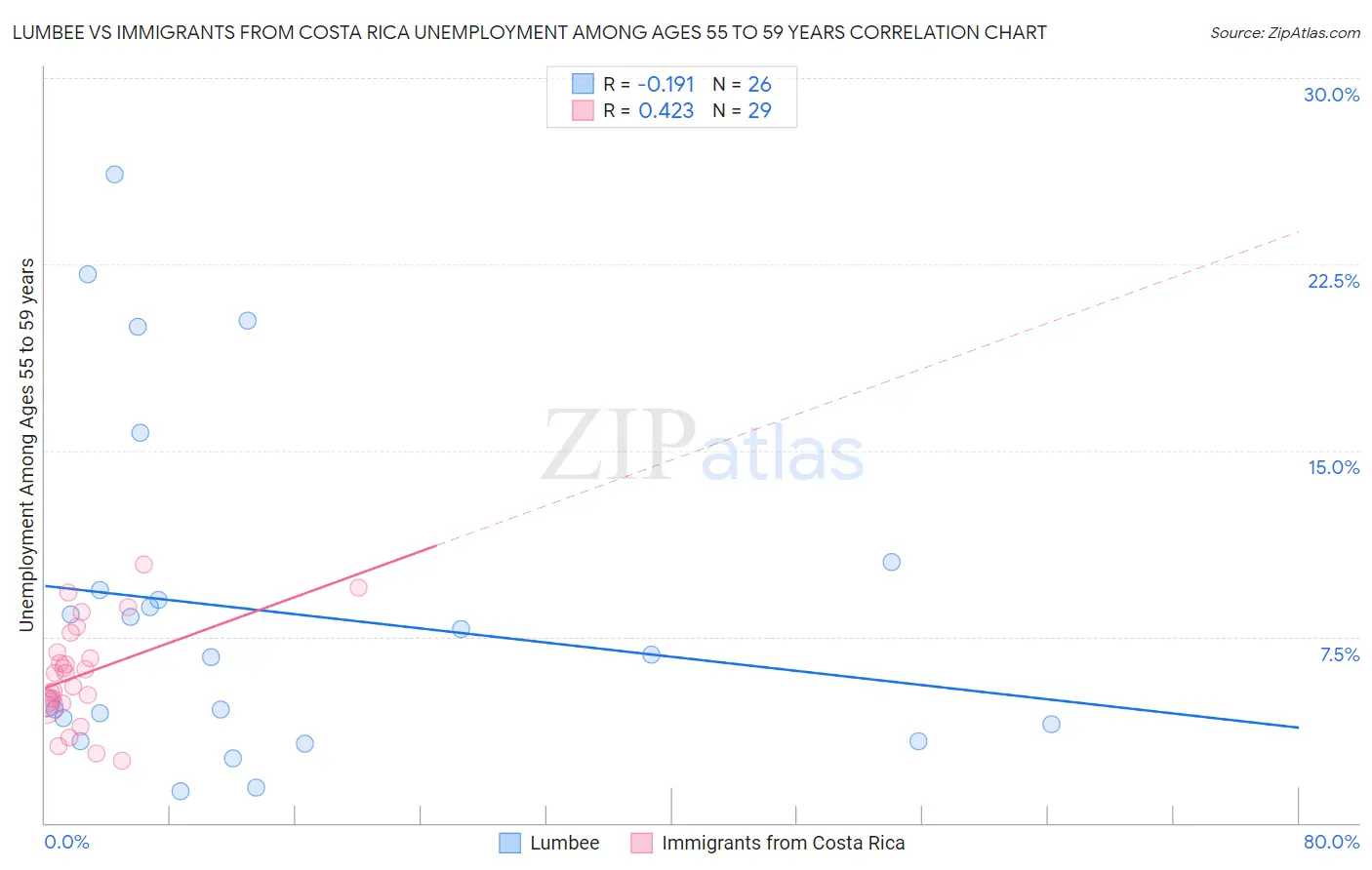 Lumbee vs Immigrants from Costa Rica Unemployment Among Ages 55 to 59 years