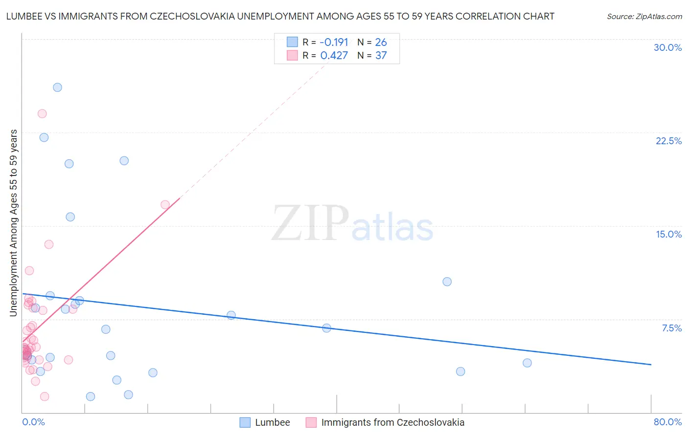 Lumbee vs Immigrants from Czechoslovakia Unemployment Among Ages 55 to 59 years