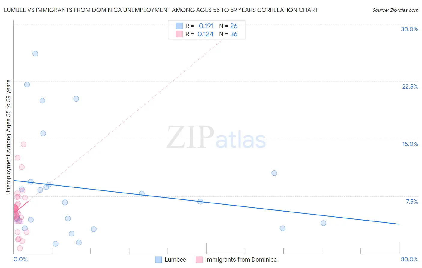 Lumbee vs Immigrants from Dominica Unemployment Among Ages 55 to 59 years