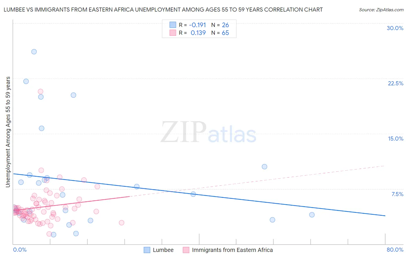 Lumbee vs Immigrants from Eastern Africa Unemployment Among Ages 55 to 59 years