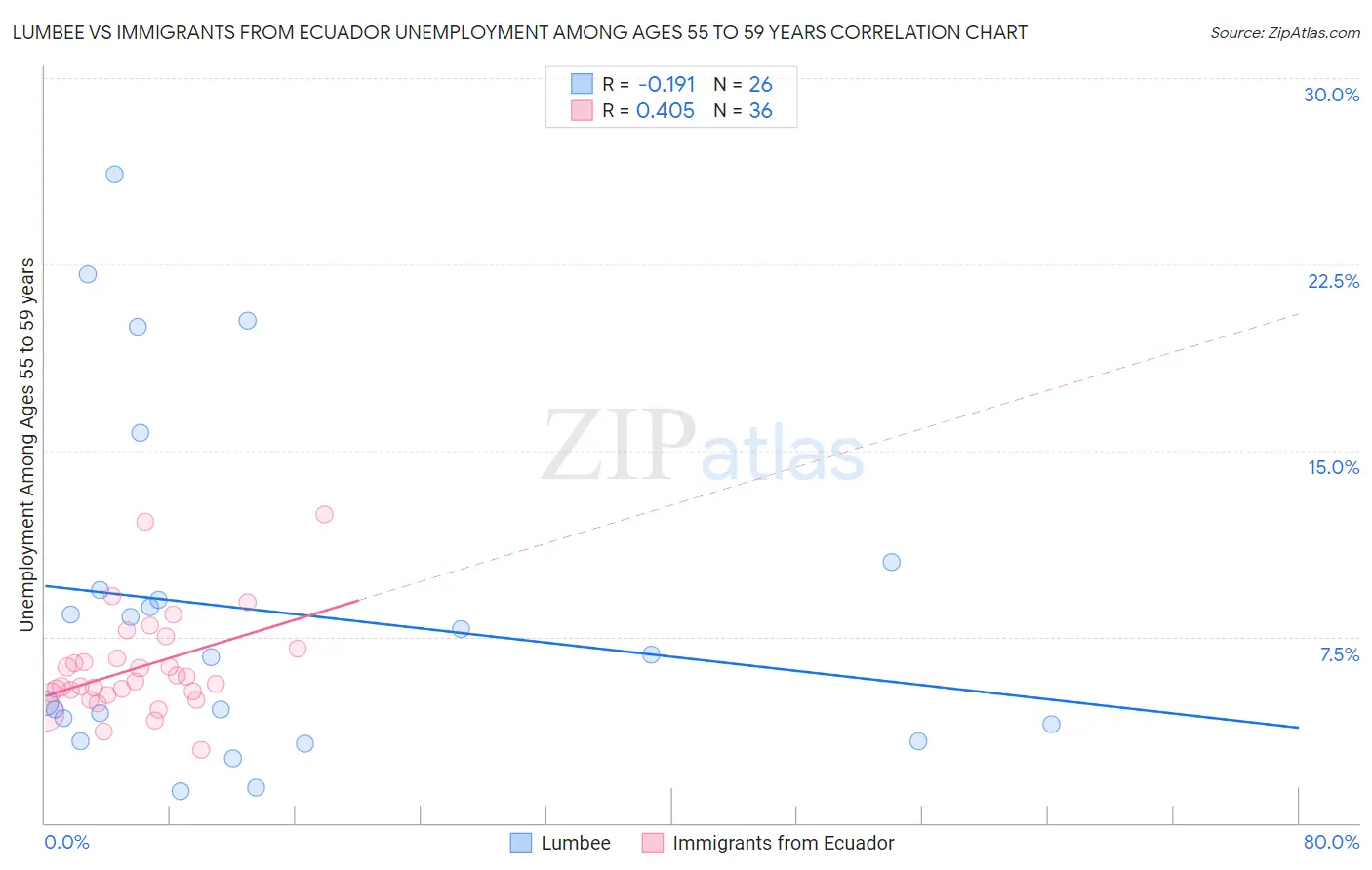 Lumbee vs Immigrants from Ecuador Unemployment Among Ages 55 to 59 years
