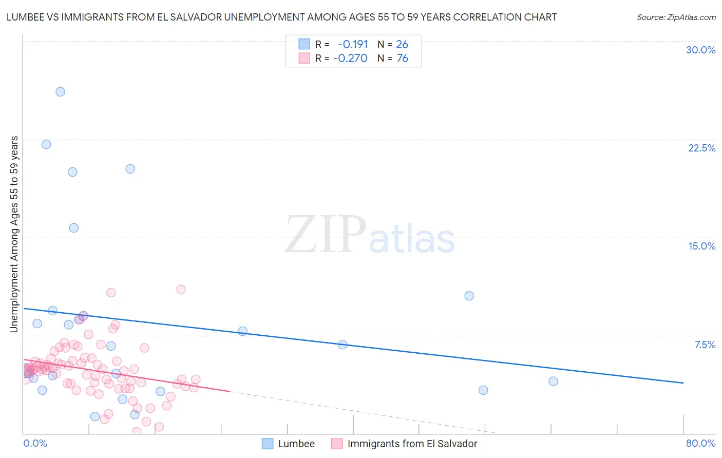 Lumbee vs Immigrants from El Salvador Unemployment Among Ages 55 to 59 years