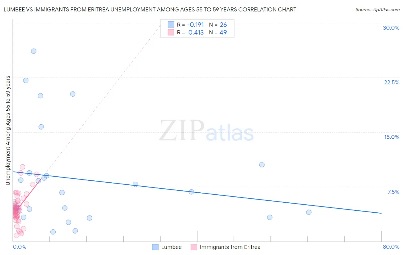 Lumbee vs Immigrants from Eritrea Unemployment Among Ages 55 to 59 years