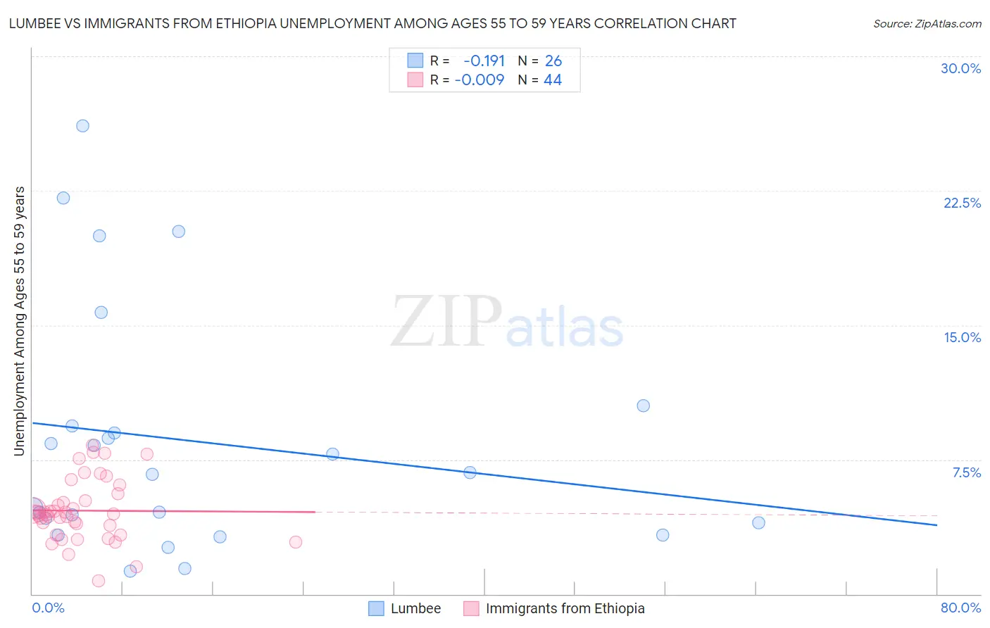Lumbee vs Immigrants from Ethiopia Unemployment Among Ages 55 to 59 years