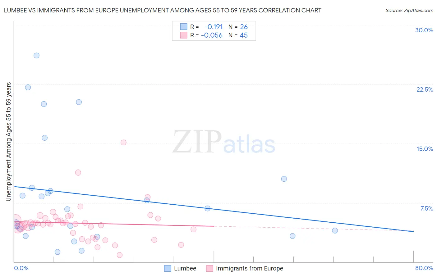 Lumbee vs Immigrants from Europe Unemployment Among Ages 55 to 59 years