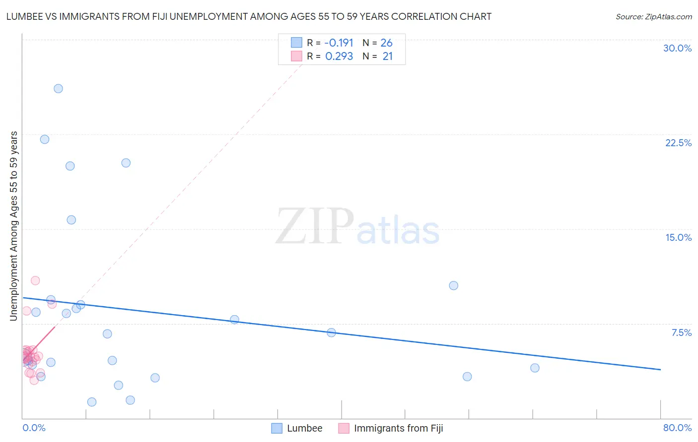 Lumbee vs Immigrants from Fiji Unemployment Among Ages 55 to 59 years