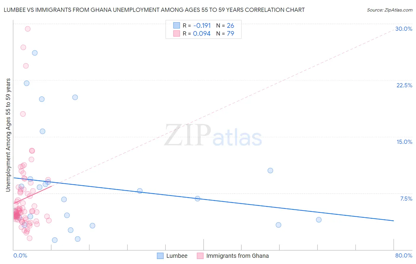 Lumbee vs Immigrants from Ghana Unemployment Among Ages 55 to 59 years