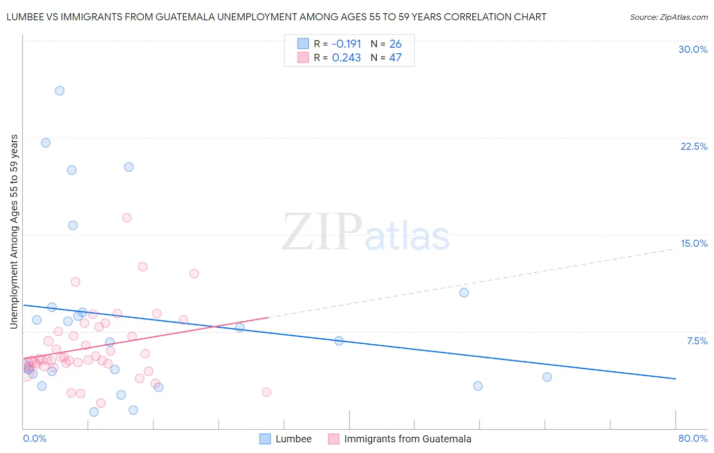 Lumbee vs Immigrants from Guatemala Unemployment Among Ages 55 to 59 years
