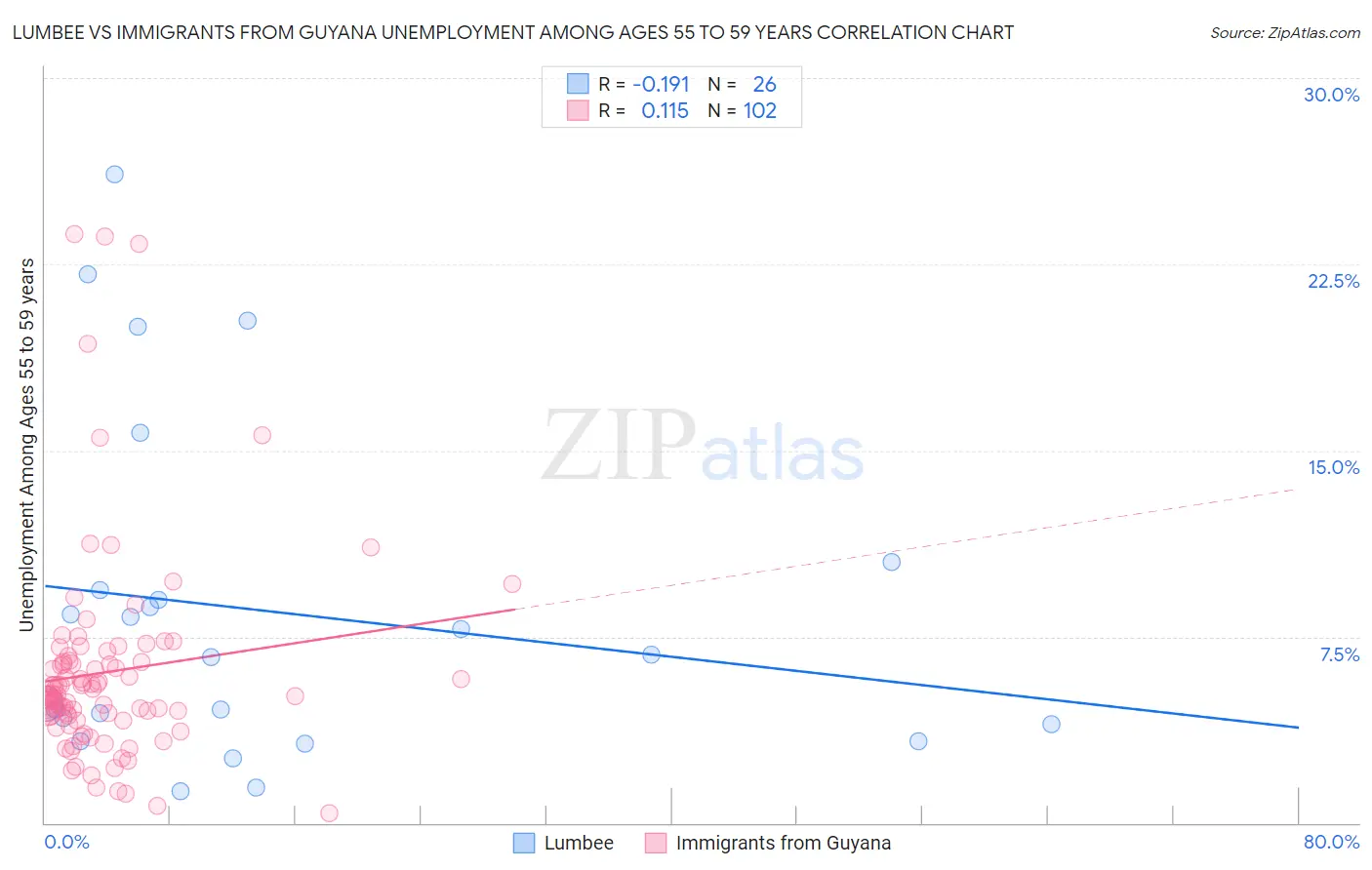 Lumbee vs Immigrants from Guyana Unemployment Among Ages 55 to 59 years