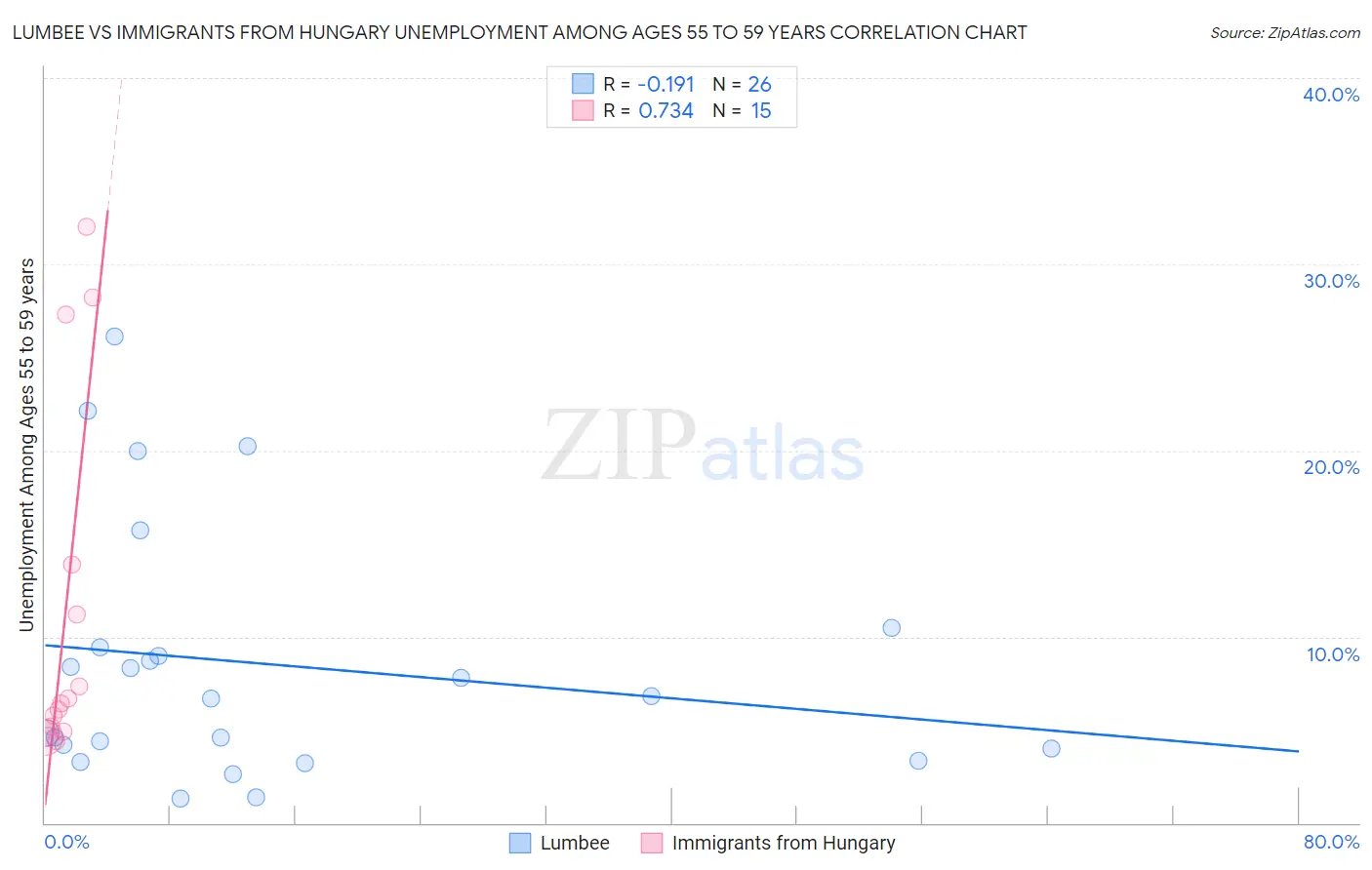 Lumbee vs Immigrants from Hungary Unemployment Among Ages 55 to 59 years