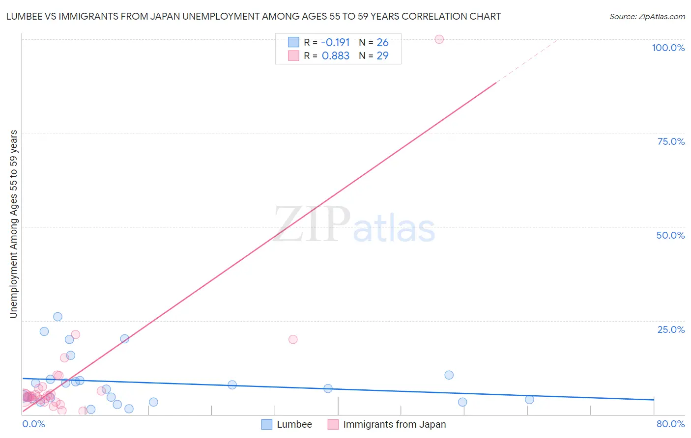 Lumbee vs Immigrants from Japan Unemployment Among Ages 55 to 59 years