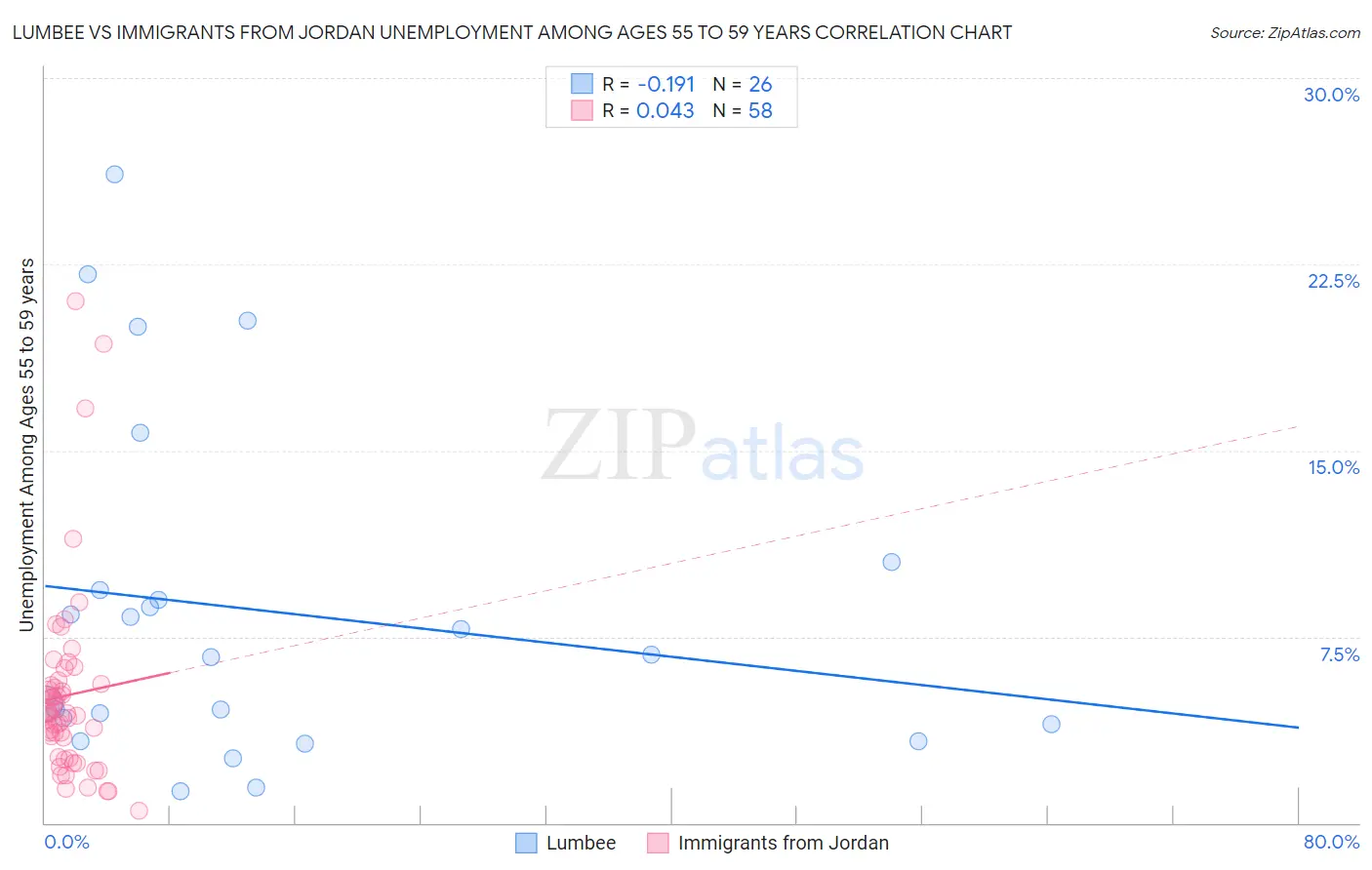 Lumbee vs Immigrants from Jordan Unemployment Among Ages 55 to 59 years