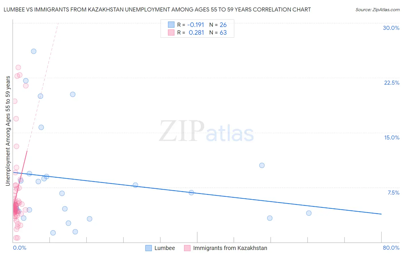 Lumbee vs Immigrants from Kazakhstan Unemployment Among Ages 55 to 59 years