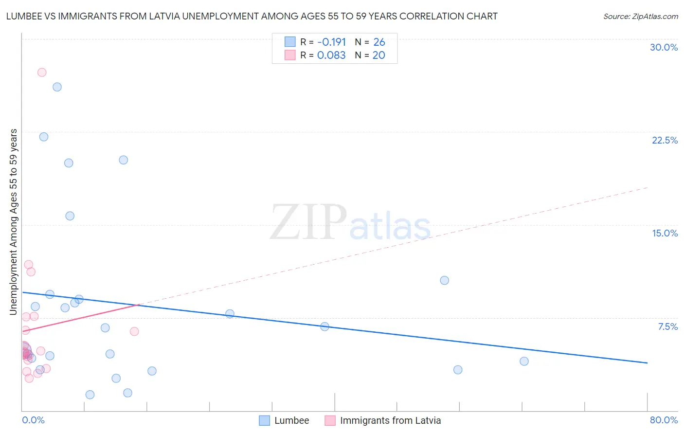 Lumbee vs Immigrants from Latvia Unemployment Among Ages 55 to 59 years