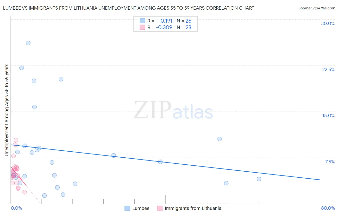 Lumbee vs Immigrants from Lithuania Unemployment Among Ages 55 to 59 years