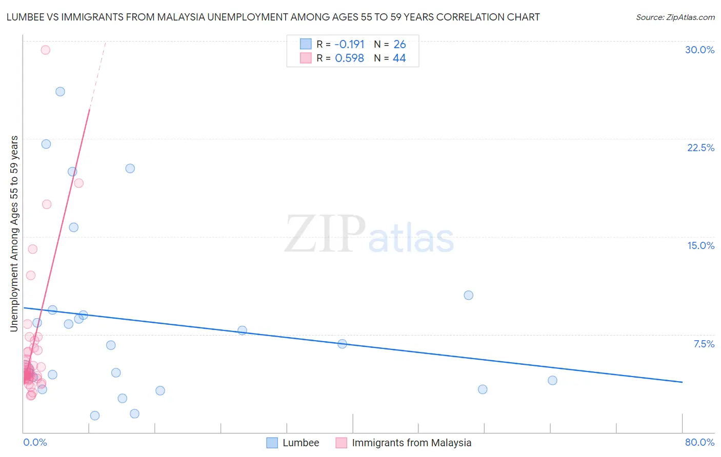 Lumbee vs Immigrants from Malaysia Unemployment Among Ages 55 to 59 years