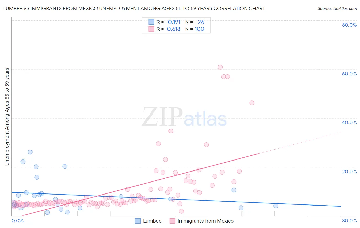 Lumbee vs Immigrants from Mexico Unemployment Among Ages 55 to 59 years